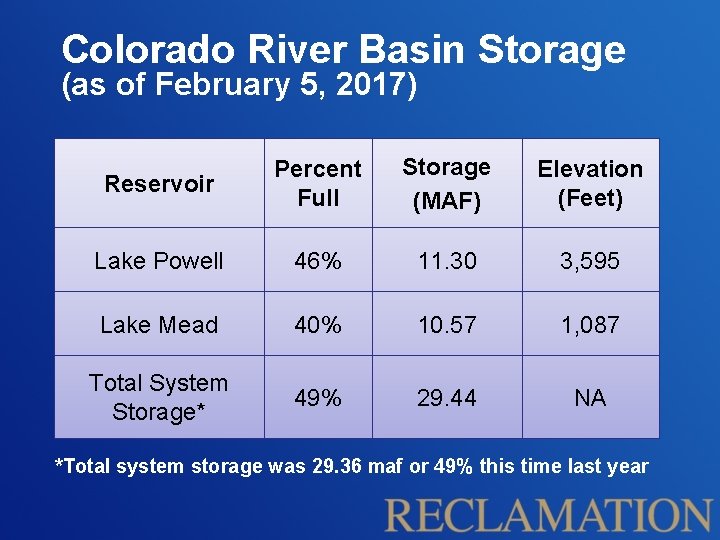 Colorado River Basin Storage (as of February 5, 2017) Reservoir Percent Full Storage (MAF)