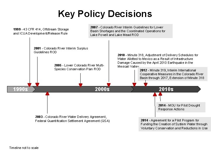 Key Policy Decisions 1999 - 43 CFR 414, Offstream Storage and ICUA Development/Release Rule