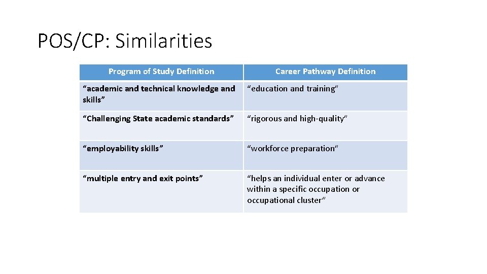 POS/CP: Similarities Program of Study Definition Career Pathway Definition “academic and technical knowledge and