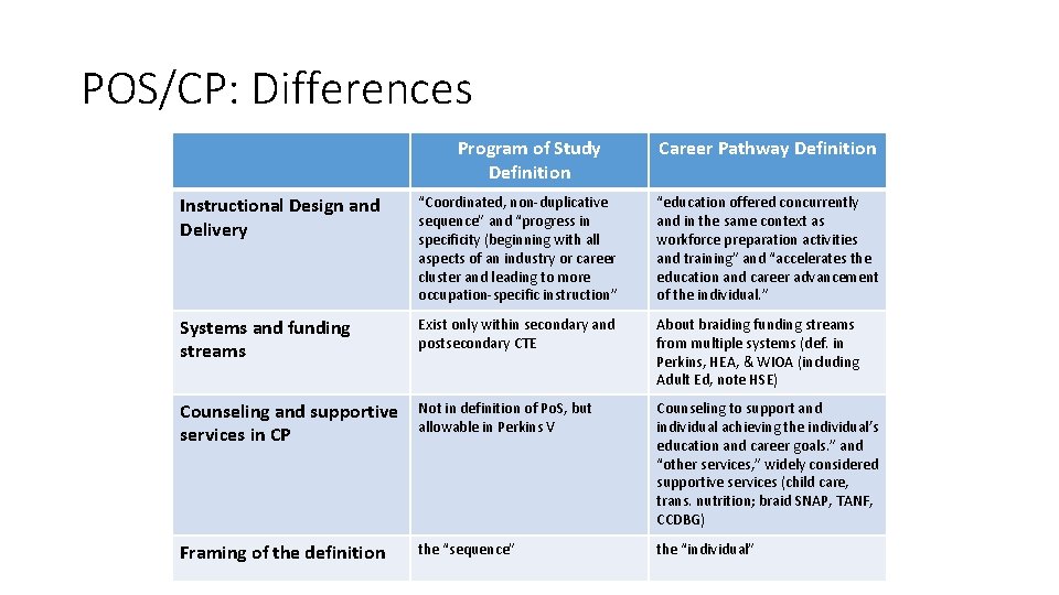 POS/CP: Differences Program of Study Definition Career Pathway Definition Instructional Design and Delivery “Coordinated,