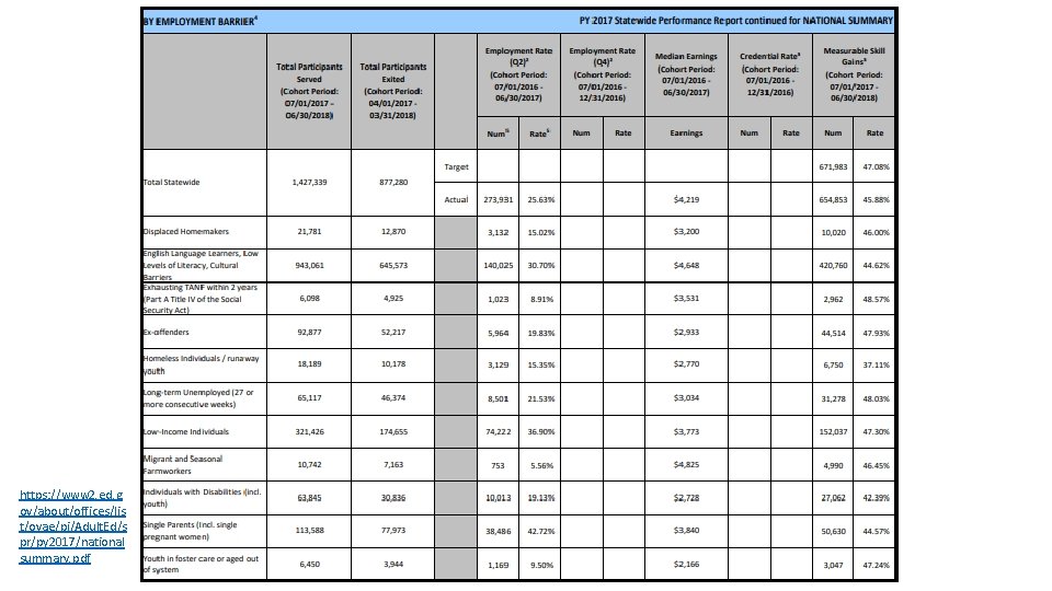 https: //www 2. ed. g ov/about/offices/lis t/ovae/pi/Adult. Ed/s pr/py 2017/national summary. pdf 