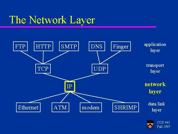 The Network Layer FTP HTTP SMTP TCP DNS Finger transport layer UDP network layer