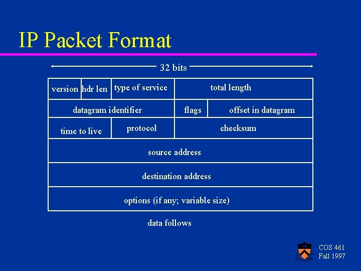 IP Packet Format 32 bits version hdr len type of service datagram identifier time