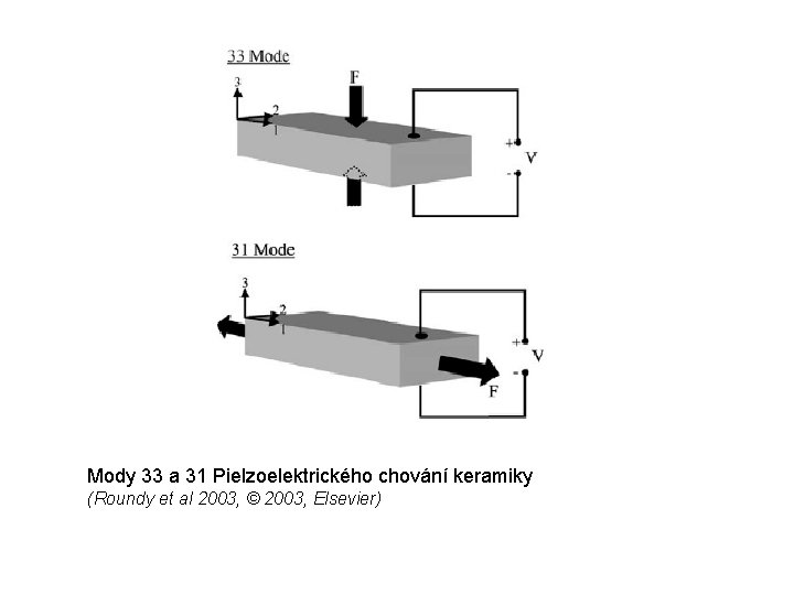 Mody 33 a 31 Pielzoelektrického chování keramiky (Roundy et al 2003, © 2003, Elsevier)