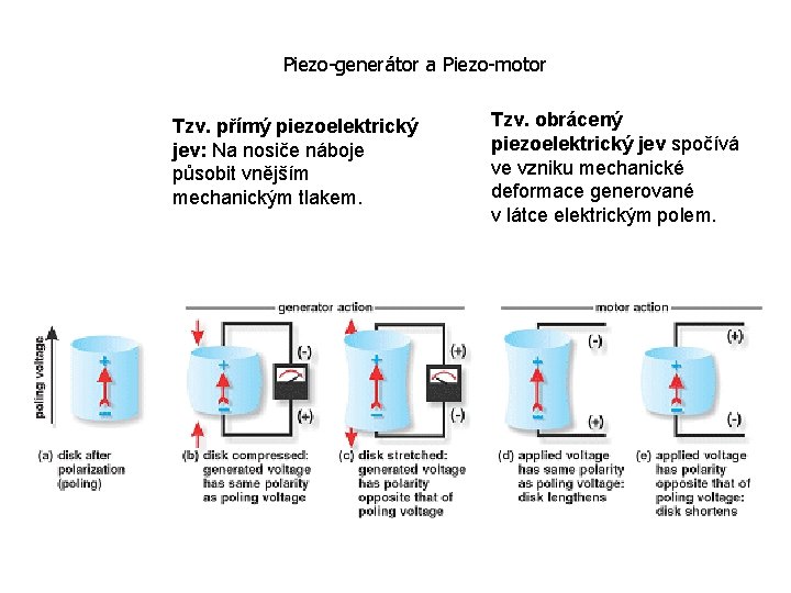 Piezo-generátor a Piezo-motor Tzv. přímý piezoelektrický jev: Na nosiče náboje působit vnějším mechanickým tlakem.