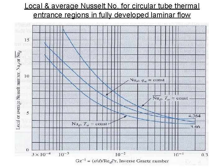 Local & average Nusselt No. for circular tube thermal entrance regions in fully developed