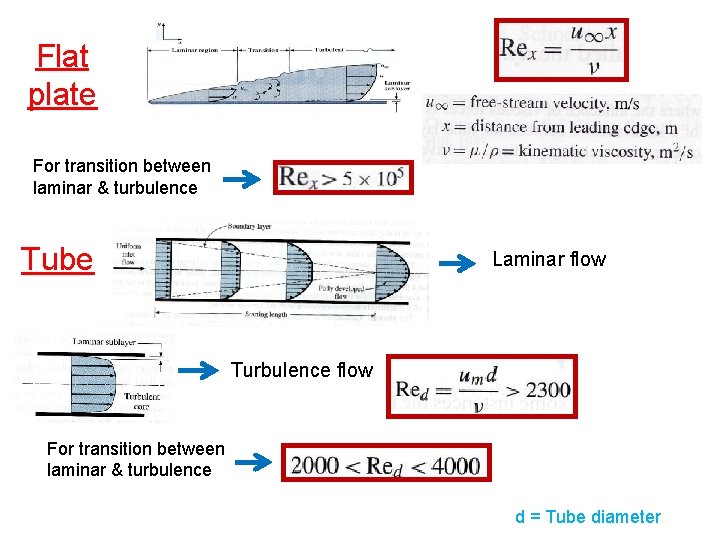 Flat plate For transition between laminar & turbulence Tube Laminar flow Turbulence flow For
