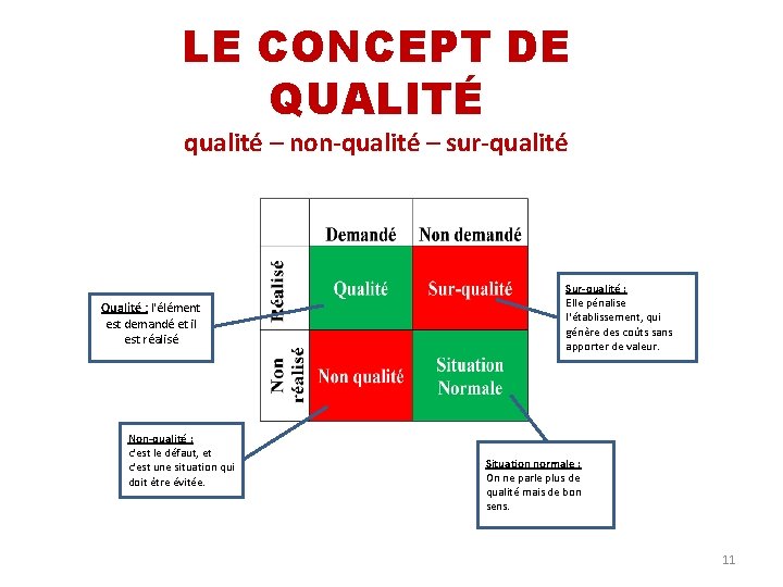 LE CONCEPT DE QUALITÉ qualité – non-qualité – sur-qualité Qualité : l'élément est demandé