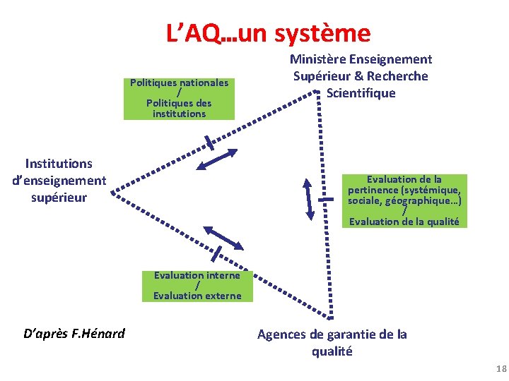 L’AQ…un système Politiques nationales / Politiques des institutions Institutions d’enseignement supérieur Ministère Enseignement Supérieur