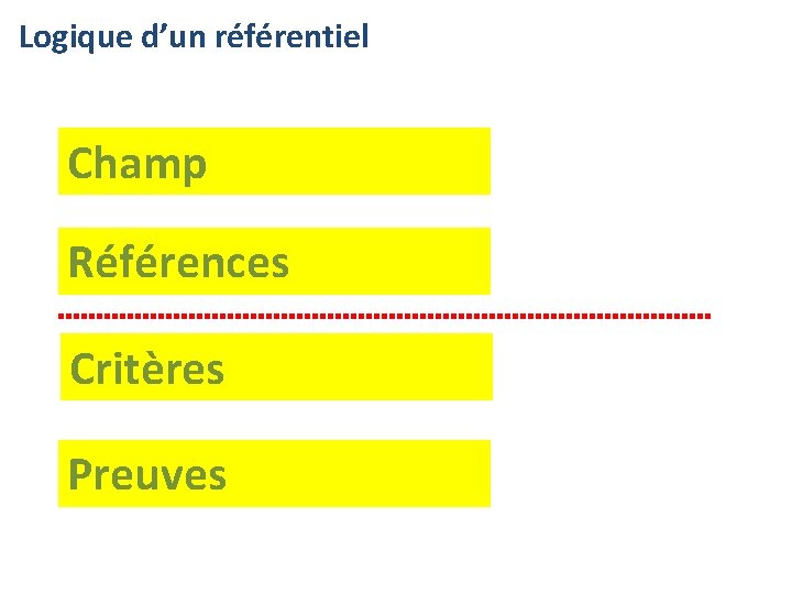 Logique d’un référentiel Champ Références Critères Preuves 