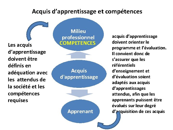 Acquis d’apprentissage et compétences Les acquis d’apprentissage doivent être définis en adéquation avec les