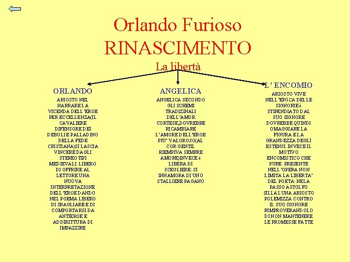 Orlando Furioso RINASCIMENTO La libertà ORLANDO ANGELICA ARIOSTO NEL NARRARE LA VICENDA DELL’EROE PER