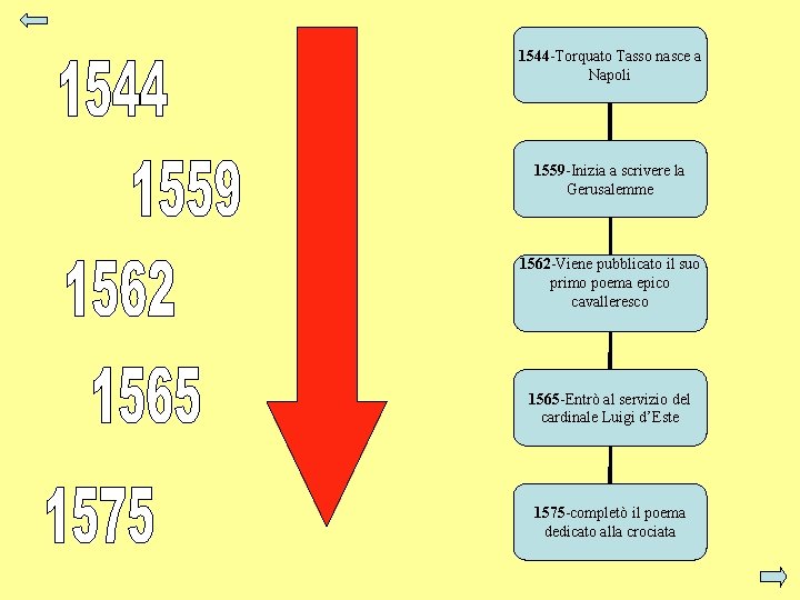 1544 -Torquato Tasso nasce a Napoli 1559 -Inizia a scrivere la Gerusalemme 1562 -Viene