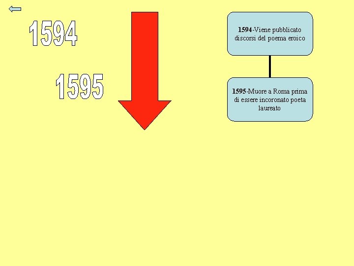 1594 -Viene pubblicato discorsi del poema eroico 1595 -Muore a Roma prima di essere