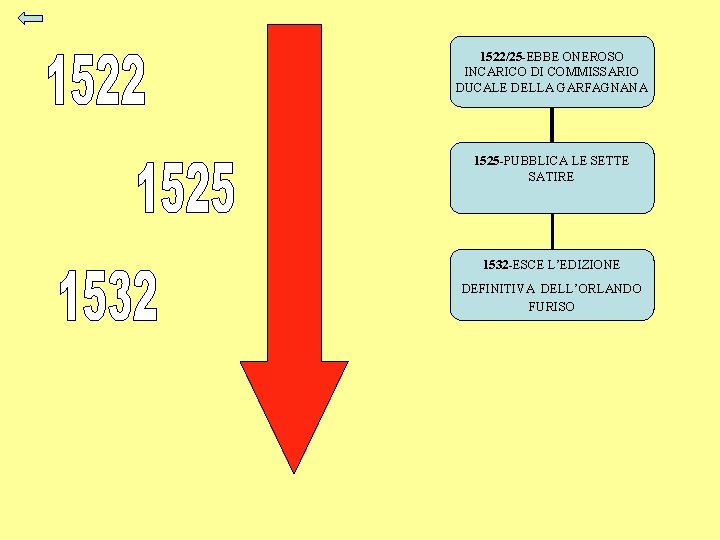 1522/25 -EBBE ONEROSO INCARICO DI COMMISSARIO DUCALE DELLA GARFAGNANA 1525 -PUBBLICA LE SETTE SATIRE