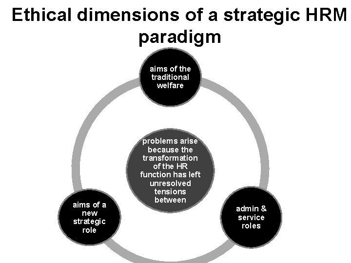 Ethical dimensions of a strategic HRM paradigm aims of the traditional welfare aims of