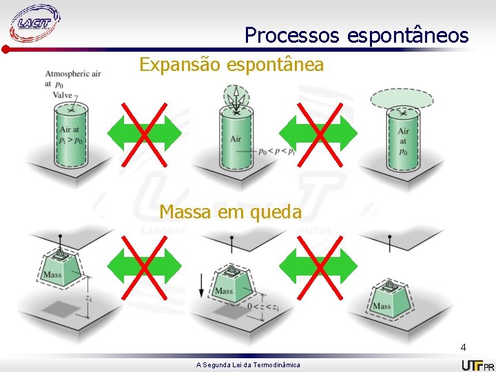 Processos espontâneos Expansão espontânea Massa em queda 4 A Segunda Lei da Termodinâmica 