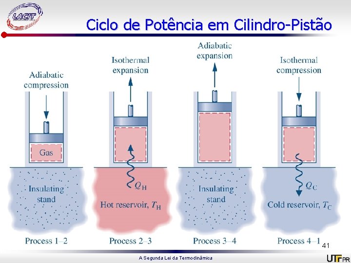 Ciclo de Potência em Cilindro-Pistão 41 A Segunda Lei da Termodinâmica 