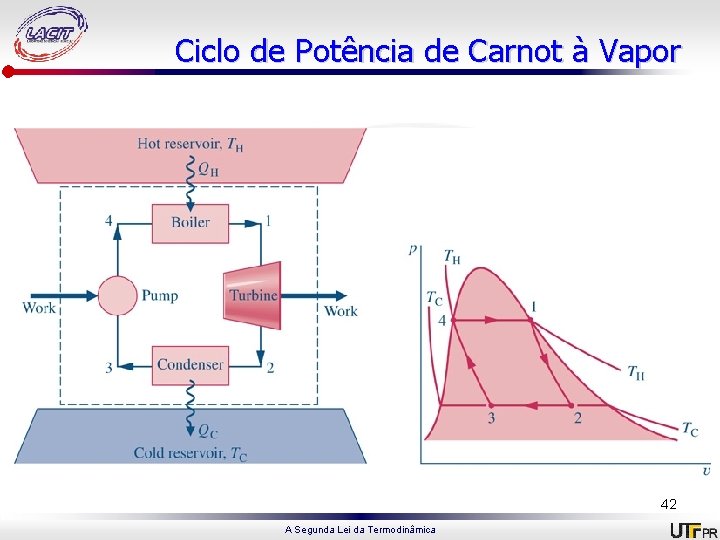 Ciclo de Potência de Carnot à Vapor 42 A Segunda Lei da Termodinâmica 