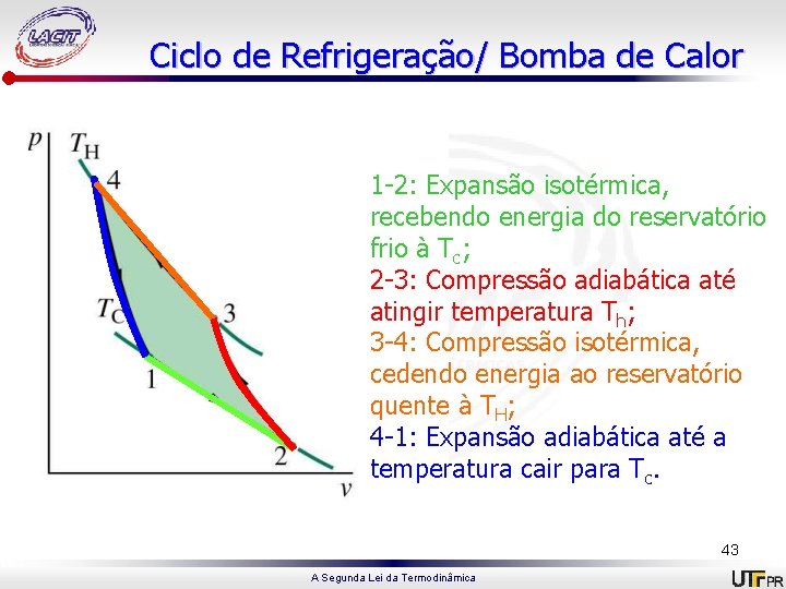 Ciclo de Refrigeração/ Bomba de Calor 1 -2: Expansão isotérmica, recebendo energia do reservatório
