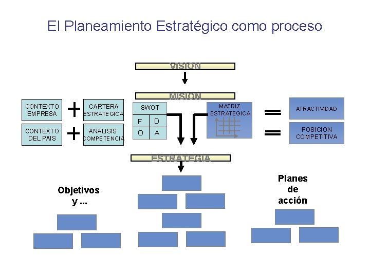 El Planeamiento Estratégico como proceso VISION MISION CONTEXTO EMPRESA CONTEXTO DEL PAIS CARTERA ESTRATEGICA