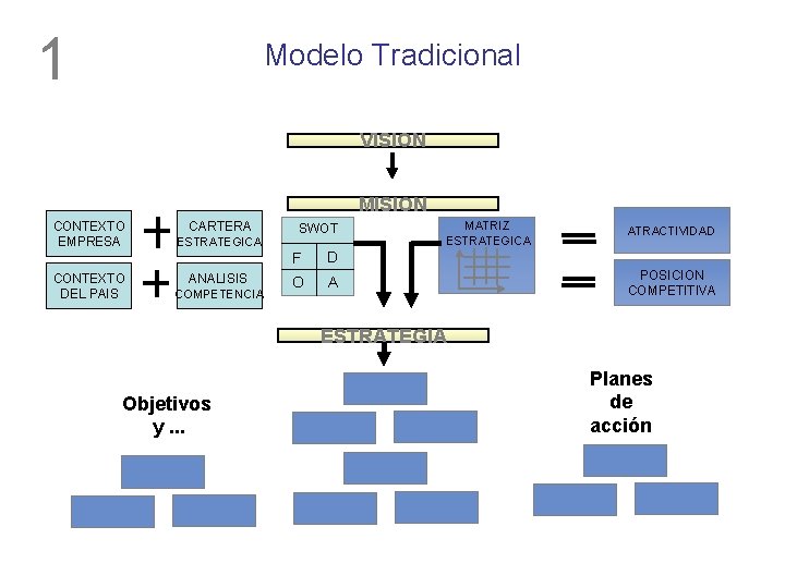 1 Modelo Tradicional VISION MISION CONTEXTO EMPRESA CONTEXTO DEL PAIS CARTERA ESTRATEGICA ANALISIS COMPETENCIA