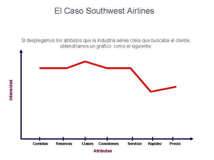 El Caso Southwest Airlines Intensidad Si desplegamos los atributos que la industria aérea creía