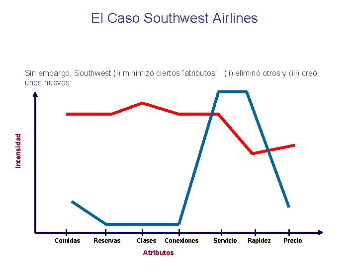 El Caso Southwest Airlines Intensidad Sin embargo, Southwest (i) minimizó ciertos “atributos”, (ii) eliminó