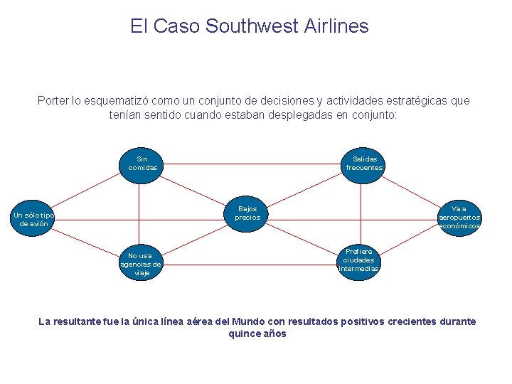 El Caso Southwest Airlines Porter lo esquematizó como un conjunto de decisiones y actividades