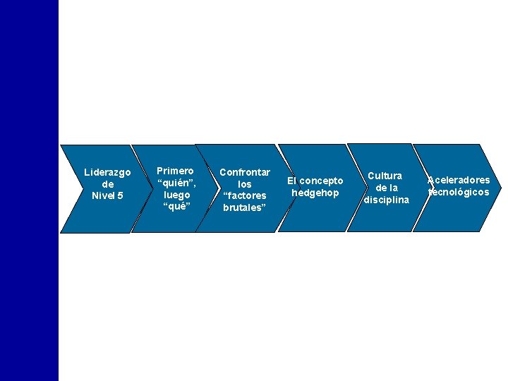 Liderazgo de Nivel 5 Primero “quién”, luego “qué” Confrontar los “factores brutales” El concepto