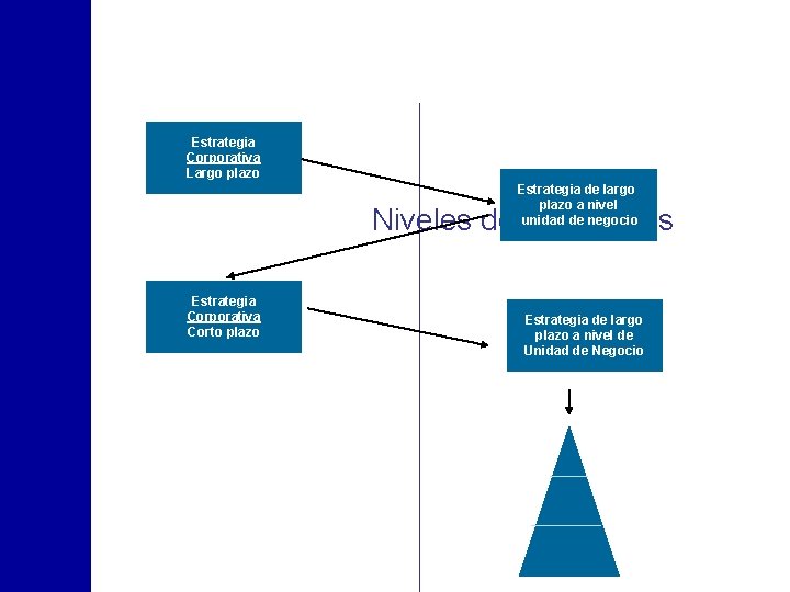 Estrategia Corporativa Largo plazo Estrategia de largo plazo a nivel unidad de negocio Niveles