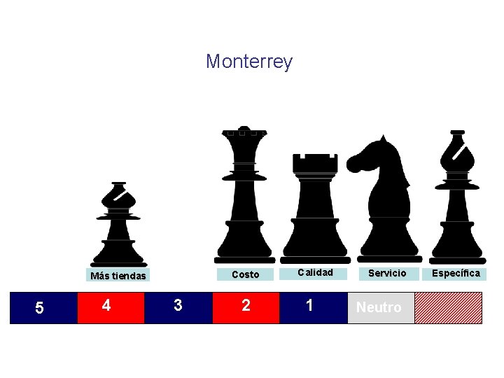 Monterrey Costo Más tiendas 5 4 3 2 Calidad 1 Servicio Neutro Específica 