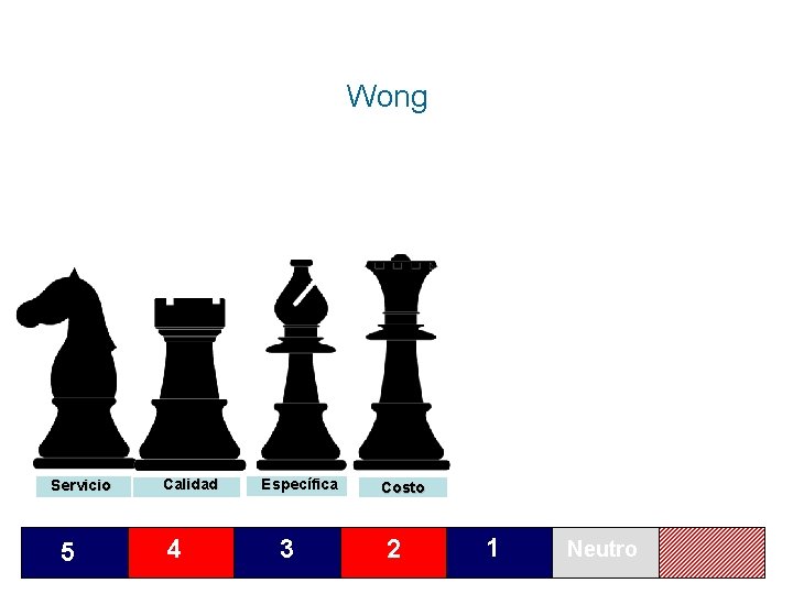 Wong Servicio 5 Calidad 4 Específica 3 Costo 2 1 Neutro 