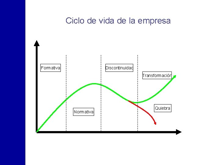 Ciclo de vida de la empresa Formativa Discontinuidad Transformación Normativa Quiebra 