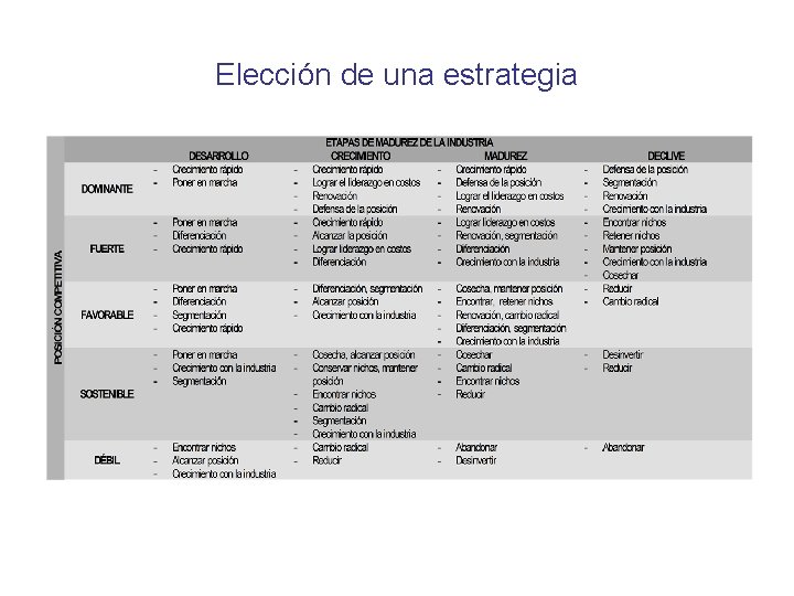 Elección de una estrategia 