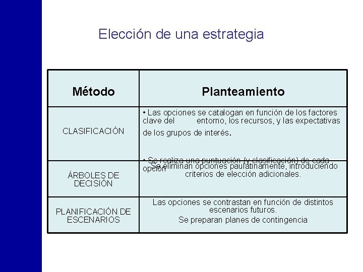 Elección de una estrategia Método Planteamiento CLASIFICACIÓN • Las opciones se catalogan en función