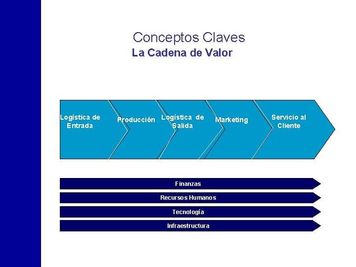 Conceptos Claves La Cadena de Valor Logística de Entrada Producción Logística de Salida Marketing