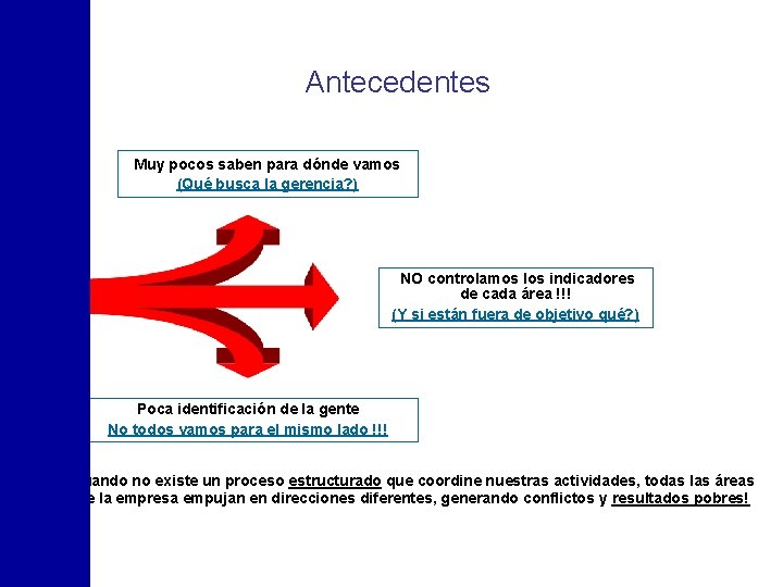 Antecedentes Muy pocos saben para dónde vamos (Qué busca la gerencia? ) NO controlamos