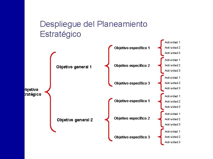 Despliegue del Planeamiento Estratégico Actividad 1 Objetivo específico 1 Actividad 2 Actividad 3 Actividad