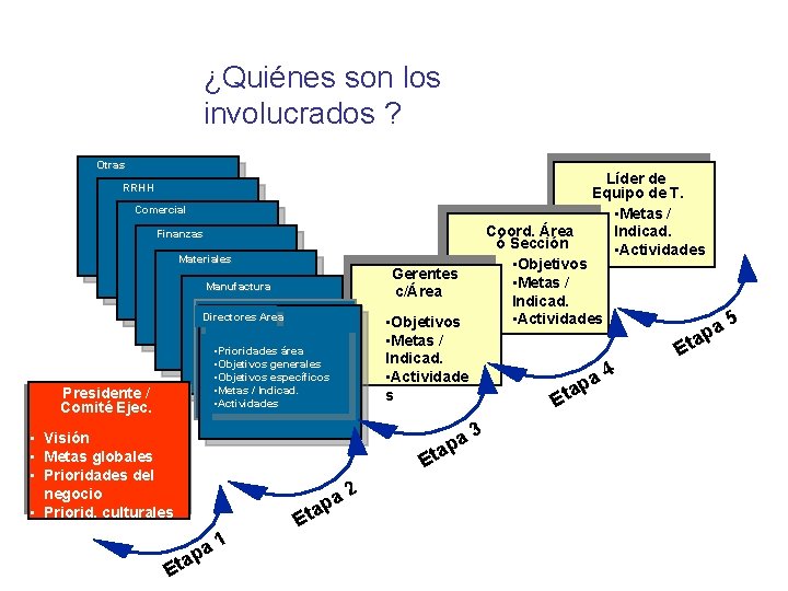 ¿Quiénes son los involucrados ? Otras Líder de Equipo de T. • Metas /