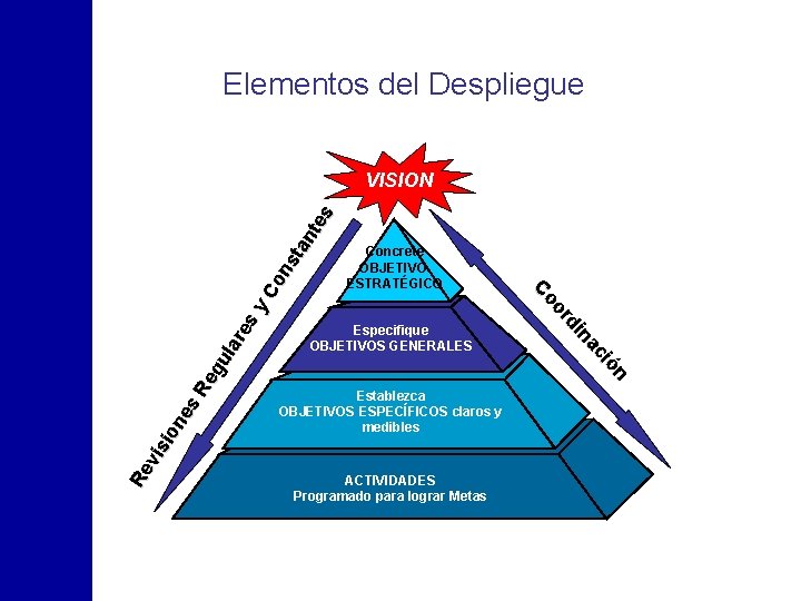 Elementos del Despliegue Re vi s io ne s. R eg ul ar es