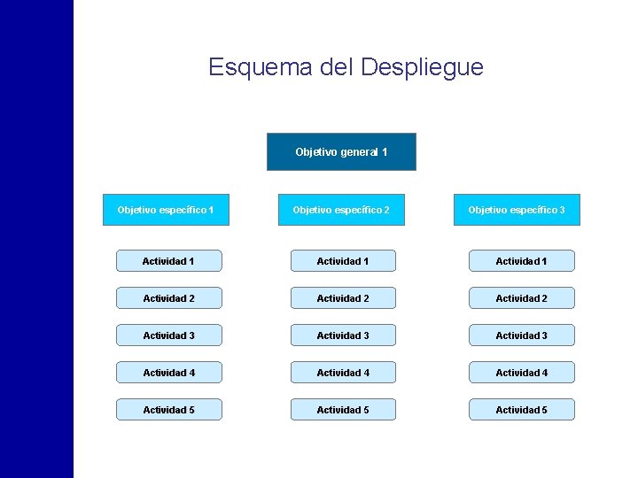 Esquema del Despliegue Objetivo general 1 Objetivo específico 2 Objetivo específico 3 Actividad 1