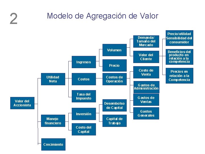 2 Modelo de Agregación de Valor Demanda/ Tamaño del Mercado Volumen Ingresos Utilidad Neta