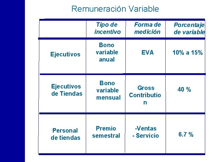 Remuneración Variable Tipo de incentivo Forma de medición Porcentaje de variable Ejecutivos Bono variable