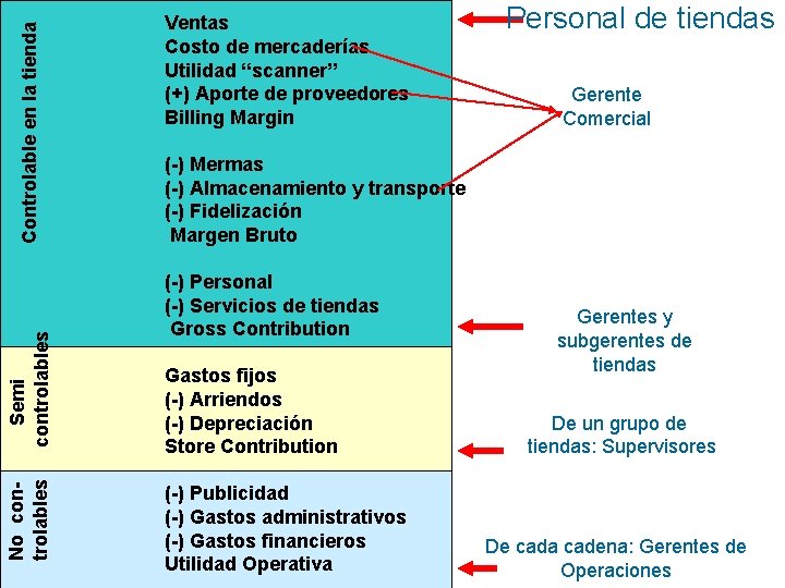 Controlable en la tienda Semi controlables No controlables Ventas Costo de mercaderías Utilidad “scanner”