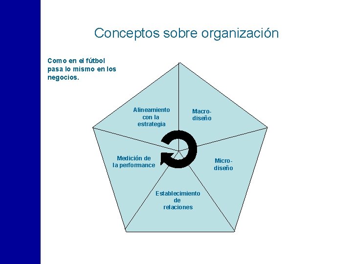 Conceptos sobre organización Como en el fútbol pasa lo mismo en los negocios. Alineamiento