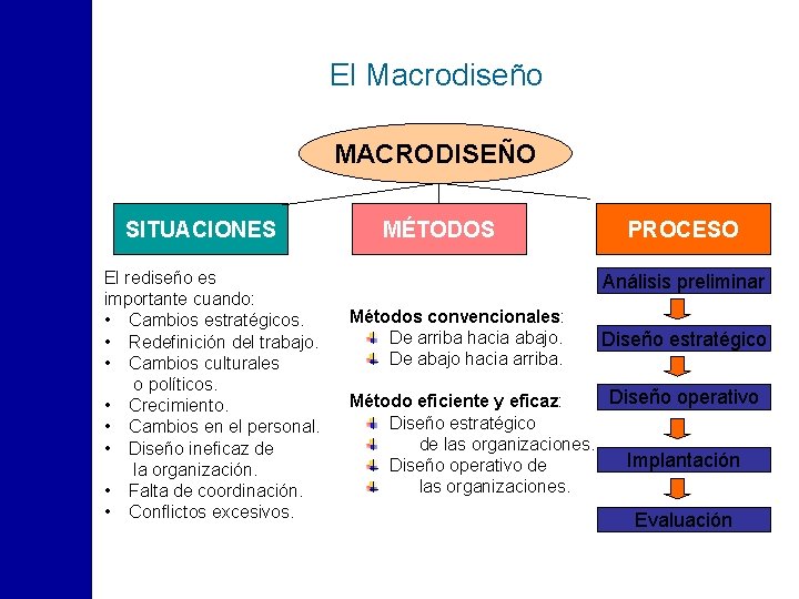 El Macrodiseño MACRODISEÑO SITUACIONES El rediseño es importante cuando: • Cambios estratégicos. • Redefinición