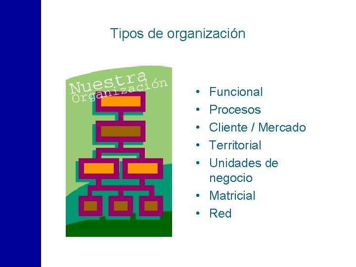 Tipos de organización • • • Funcional Procesos Cliente / Mercado Territorial Unidades de