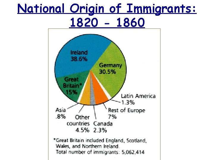 National Origin of Immigrants: 1820 - 1860 