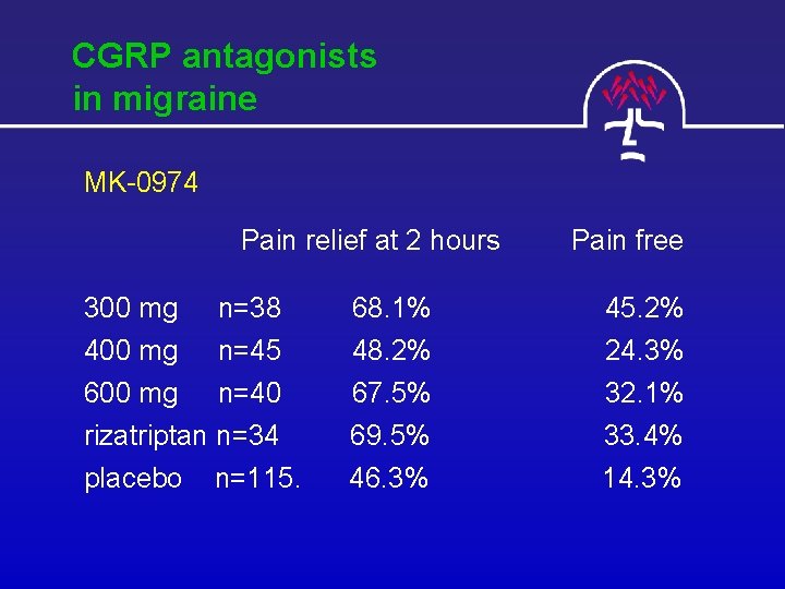 CGRP antagonists in migraine MK-0974 Pain relief at 2 hours Pain free 300 mg